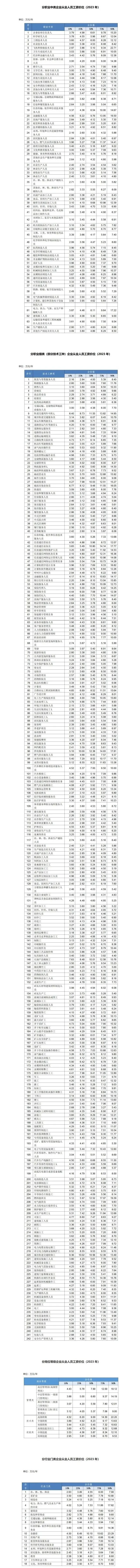 湖南最新工资价位表来了！这些行业薪酬高