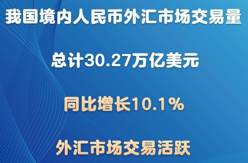 前三季度我國境內人民幣外匯市場交易量同比增長10.1%