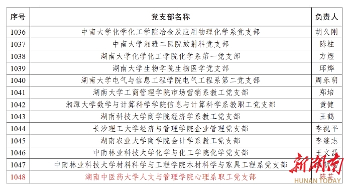 湖南中医药大学心理系职工党支部入选全国“强国行”专项行动团队