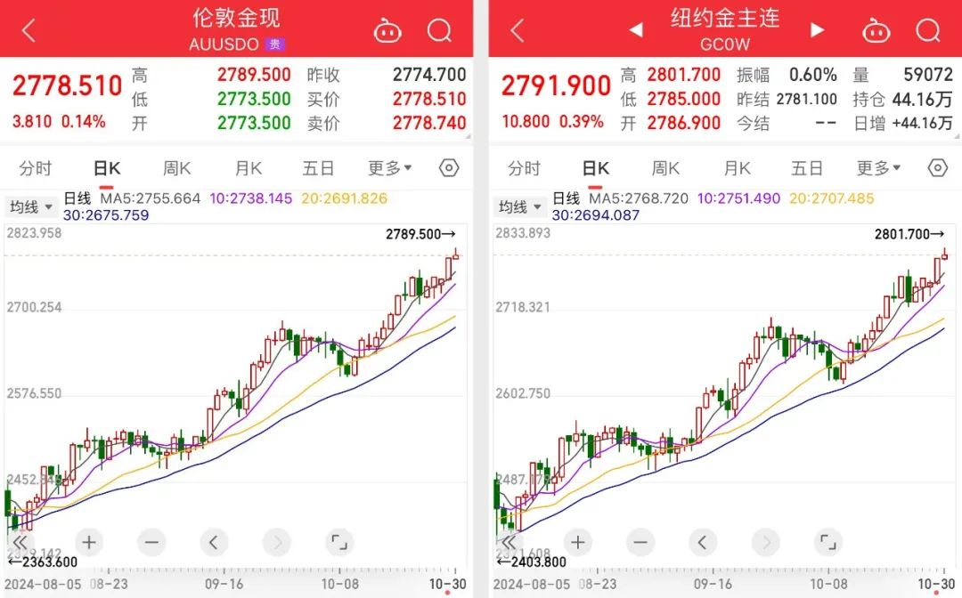 金价狂飙！再创历史新高