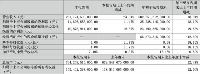 单季营收超特斯拉！比亚迪前三季度营收突破5000亿元，净利252亿元