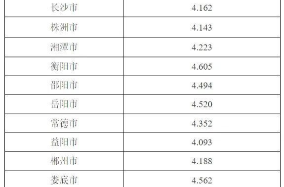 非居民用气联动上调0.309元，湖南启动天然气价格联动机制