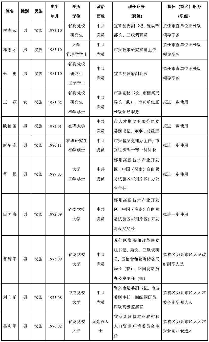 市委管理干部任前公示公告