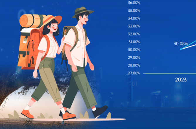 TA们是旅游消费的主力军！最向往旅游目的地出炉→