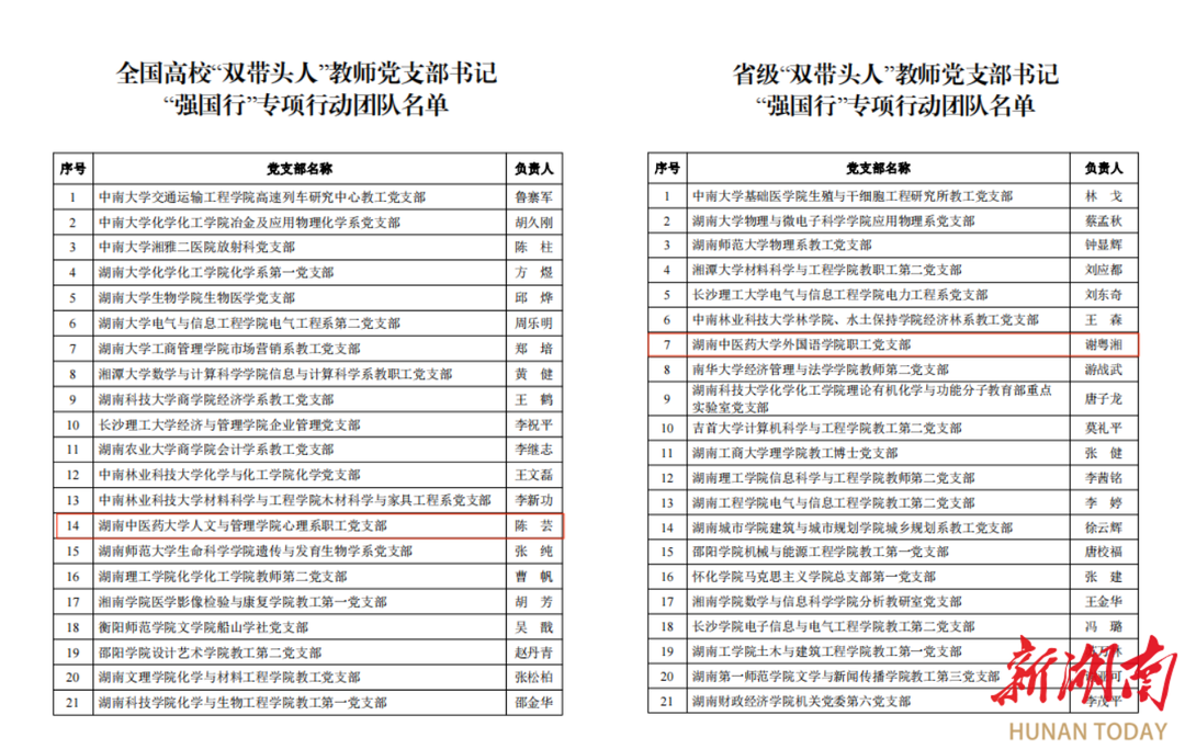 “强国行”专项行动团队公布，湖南中医药大学2个党支部入选