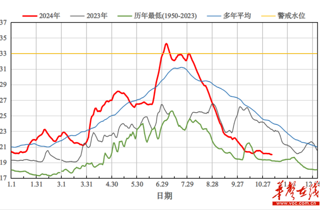 洞庭湖水位跌破20米 较多年同期均值偏低4.12米