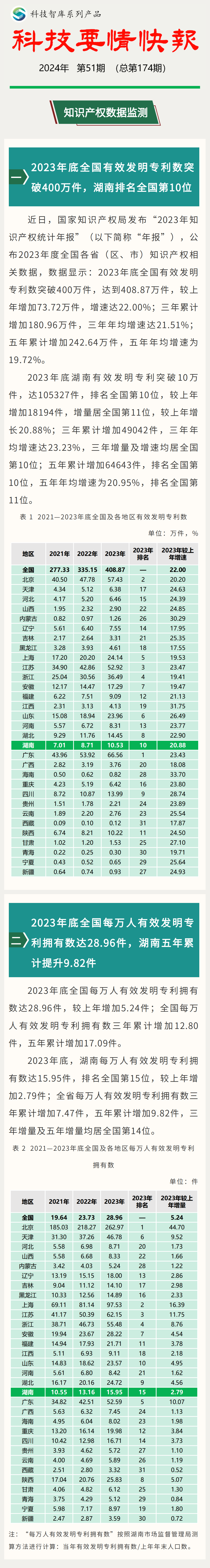 科技要情快报丨2023年底湖南有效发明专利突破10万件，排名全国第10位