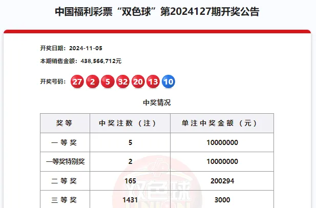 双色球第2024127期：湖南常德中出一等奖1注，一等奖特别奖1注