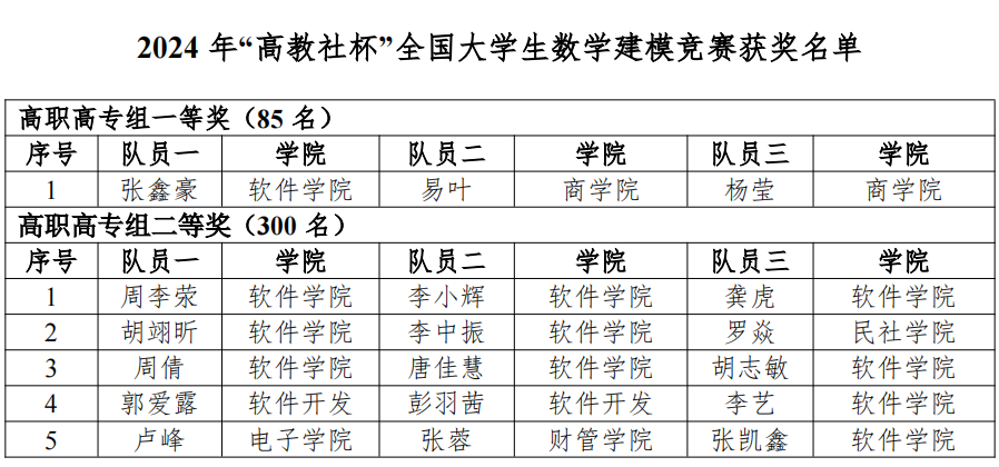 喜報(bào)！長沙民政職院在2024年全國大學(xué)生數(shù)學(xué)建模競(jìng)賽中榮獲一等獎(jiǎng)1項(xiàng)、二等獎(jiǎng)5項(xiàng)