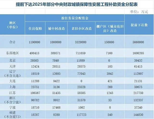 財政部提前下達(dá)566億元資金，湖南分配額超36億元！