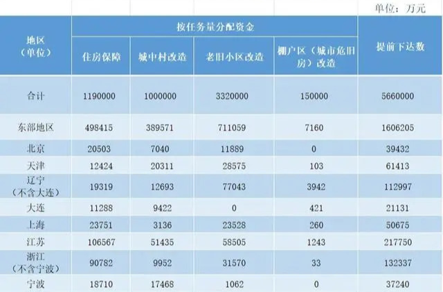 财政部提前下达566亿元资金，湖南分配额超36亿元