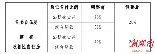 长沙市公积金贷款购二套房，最低首付20%