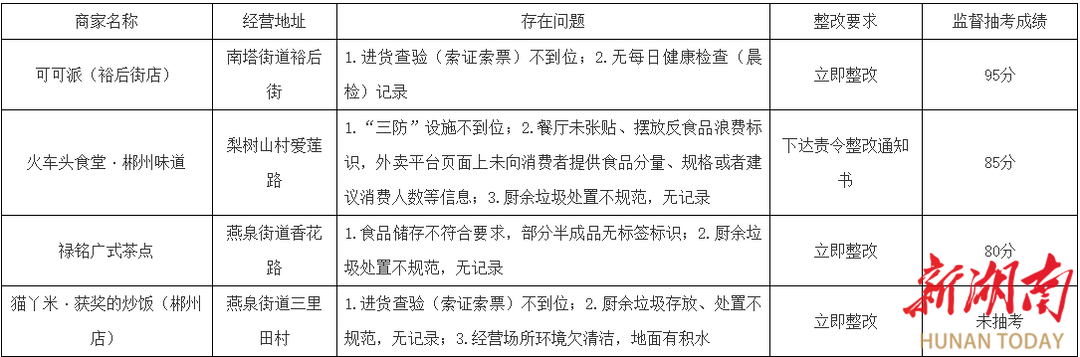 省市场监督管理局联合郴州开展随机查餐厅活动