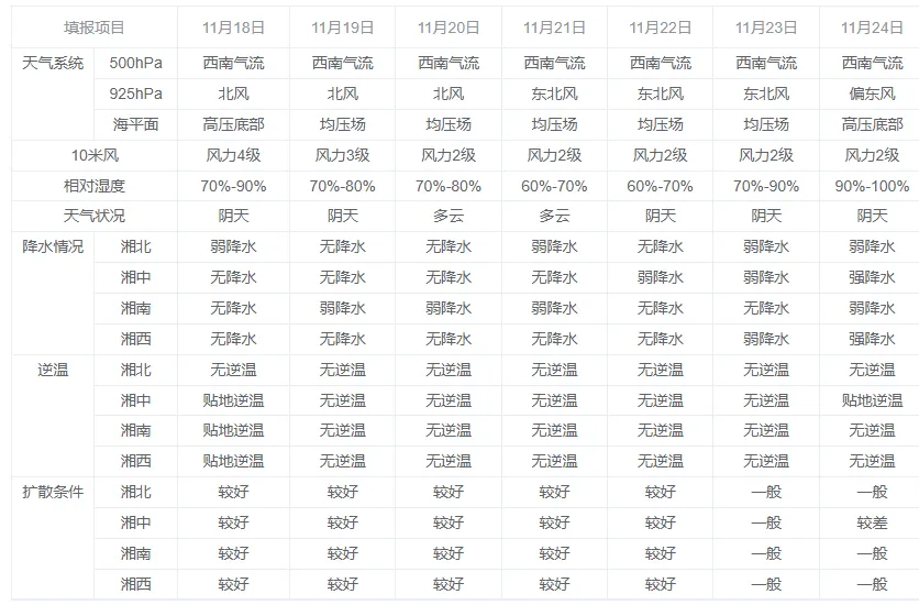 寒潮来袭，本周湖南空气质量以良为主