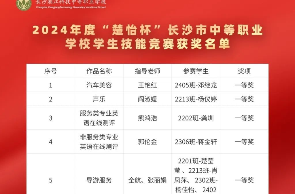 长沙湘江科技中等职业学校在2024年度“楚怡杯”长沙市中等职业学校技能竞赛中取得优异成绩！