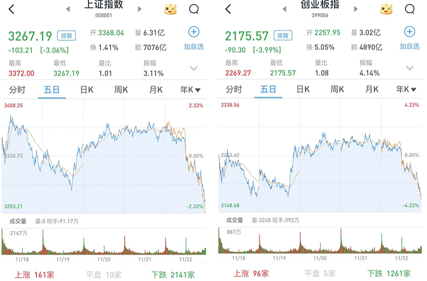 A股三大股指均收跌逾3%，金融、半导体等板块大幅下挫