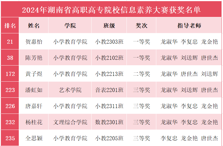 怀化师专在省高职高专院校信息素养大赛中获佳绩