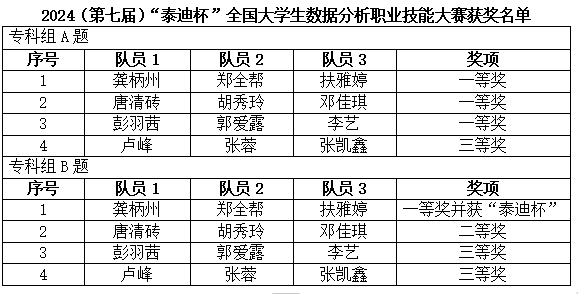 長沙民政職院學子在“泰迪杯”職業(yè)技能競賽中首次捧杯