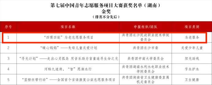 喜報！長沙民政職業(yè)技術學院在第七屆中國青年志愿服務項目大賽全國賽獲1金1銅