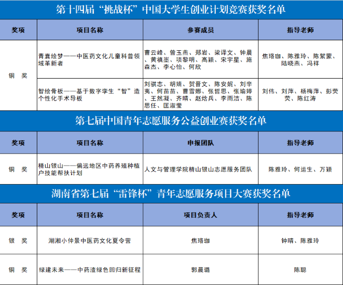 让青春在创业与公益中绽放精彩，湖南中医药大学学子摘得多项国家级和省级奖项