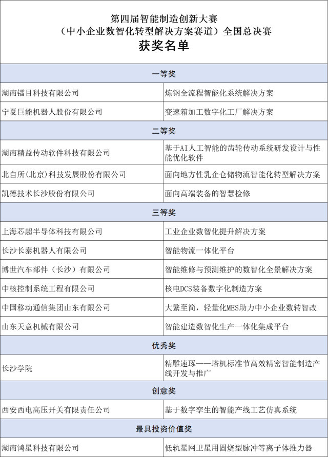 这一智能制造全国赛事，湖南7单位摘奖