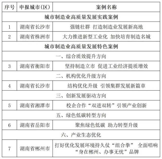 2024年城市制造业高质量发展案例发布 湖南7案例获工信部肯定 