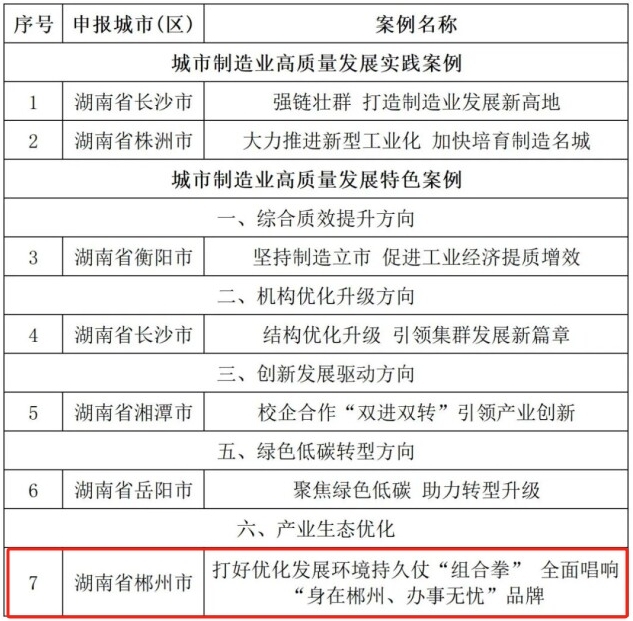 2024年城市制造业高质量发展案例发布 湖南7案例获工信部肯定