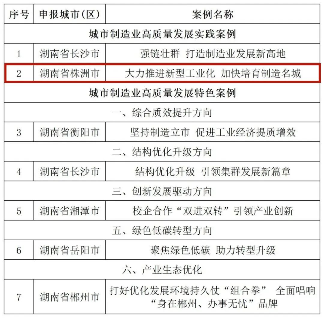 工信部发布高质量发展案例，株洲上榜！