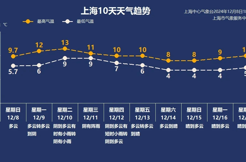 冬天要来了！上海下周先雨后晴，周末气温预计全面降至个位数