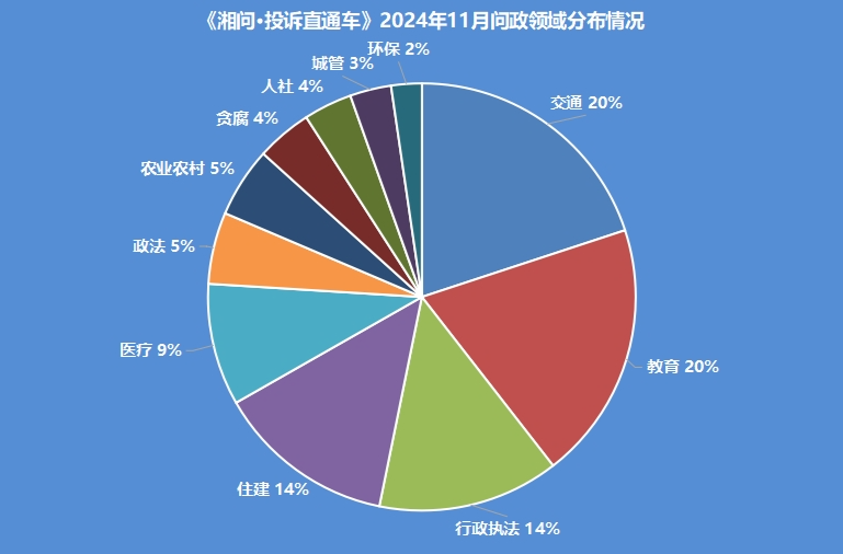 【11月报】湖南55个县(市、区)回复率为100%