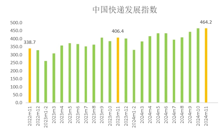 国家邮政局：11月中国快递发展指数为464.2 同比提升14.2%