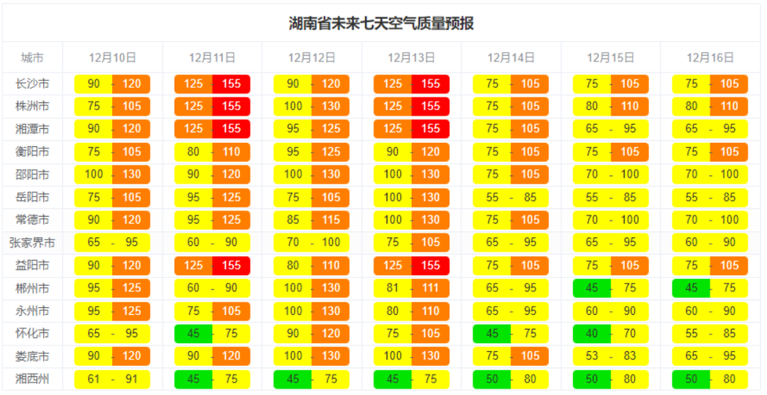 注意防护！本周湖南空气质量欠佳，局地有中度污染风险