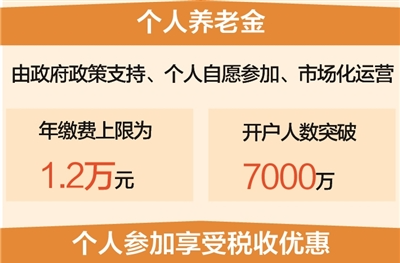 个人养老金制度将在全国范围内实施，开户人数突破7000万