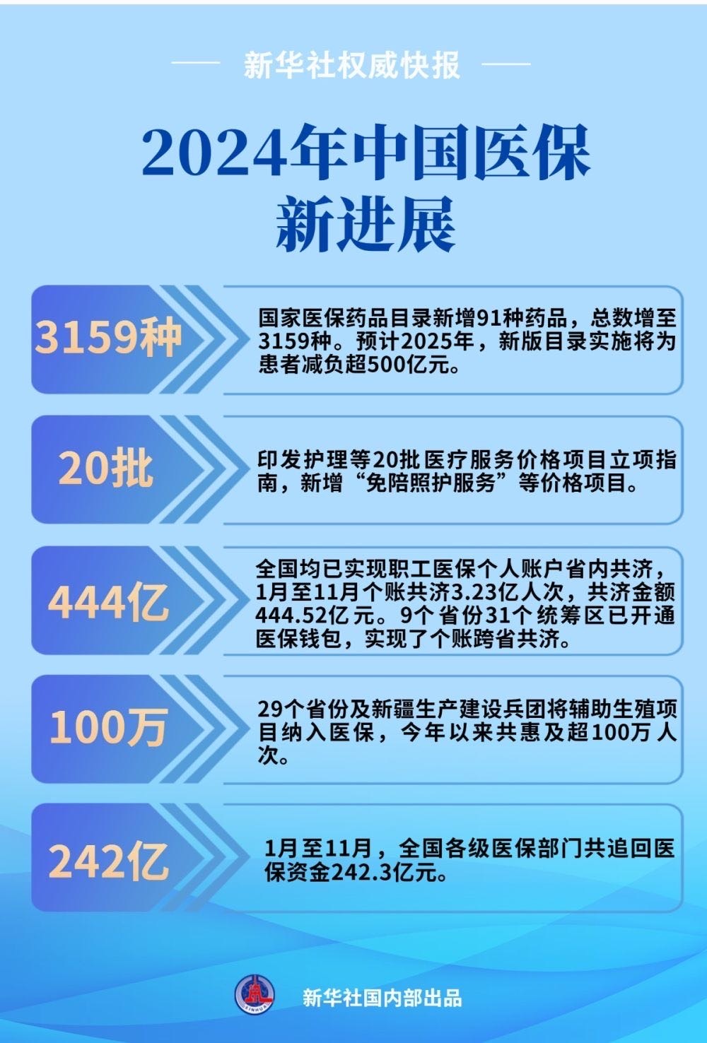  数说2024年中国医保新进展 