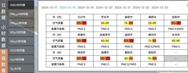 “霾”要来了！预警拉响