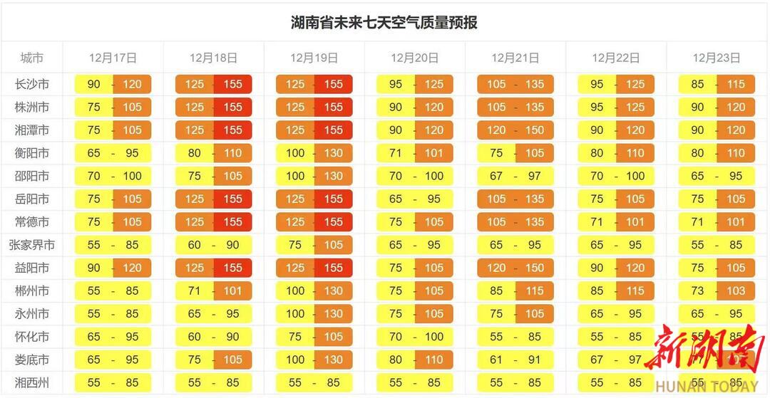 本周湖南空气质量较差，多地有轻至中度污染风险