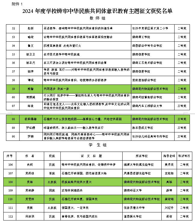 湖南现代物流职院在省级铸牢中华民族共同体意识教育主题征文比赛中获佳绩