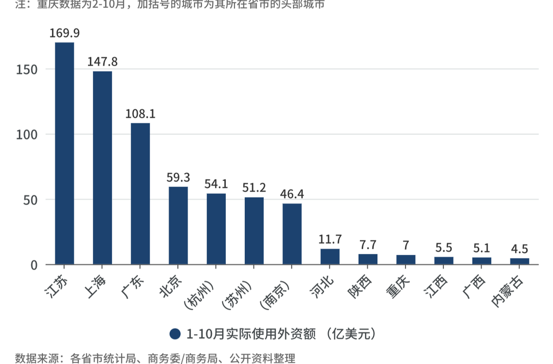 先進(jìn)制造業(yè)受青睞，上海排名全國省份第二！數(shù)據(jù)解析外資新動(dòng)向