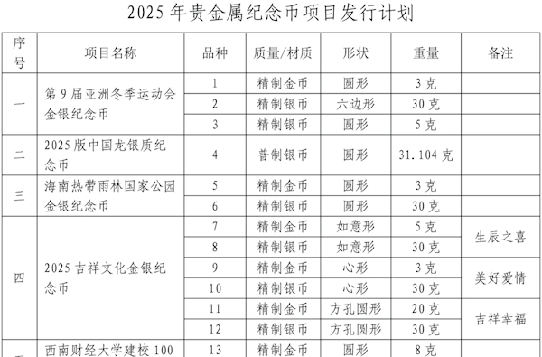 10個(gè)項(xiàng)目！央行公布明年貴金屬紀(jì)念幣項(xiàng)目發(fā)行計(jì)劃