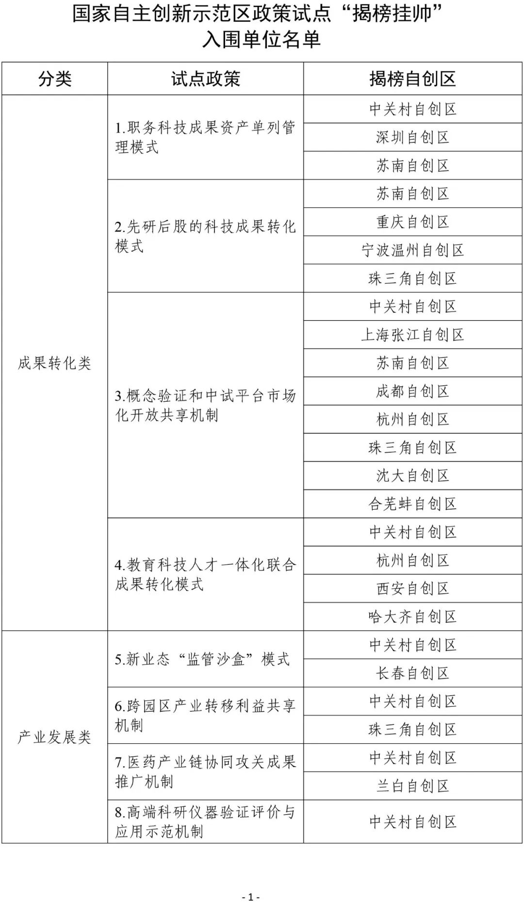 長株潭入圍國家自創(chuàng)區(qū)2024年政策試點(diǎn)“揭榜掛帥”單位名單