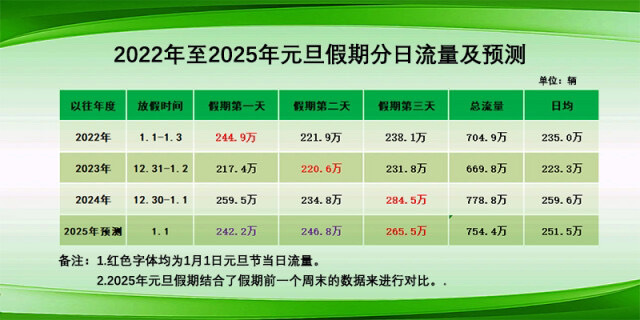 元旦假期高速出行堵不堵？速看湖南路网研判