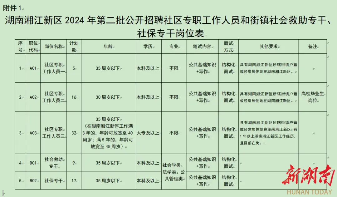 湖南湘江新区招聘社区工作人员及街镇专干79人