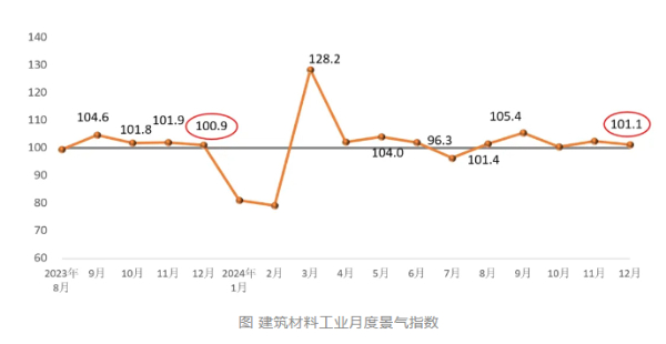 12月建筑材料工业景气指数为101.1点 行业运行保持平稳