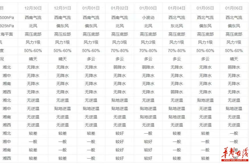 注意健康防护 本周湖南多地有中度及以上空气污染风险