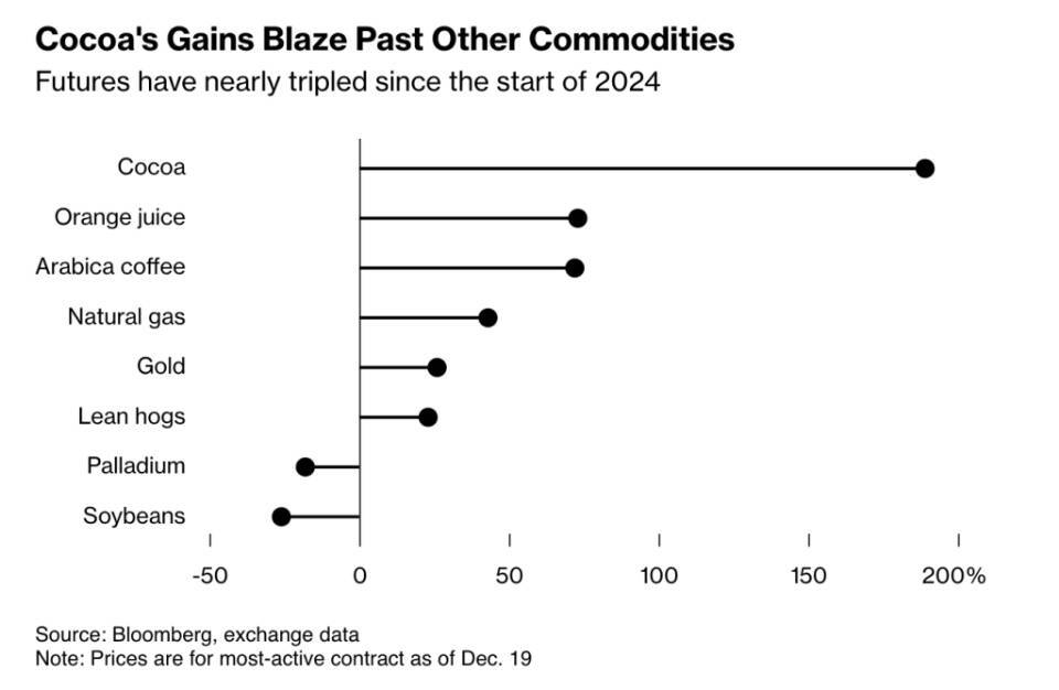 大漲174%！可可期貨成2024年表現(xiàn)最佳大宗商品，黃金年內(nèi)創(chuàng)30余次新高