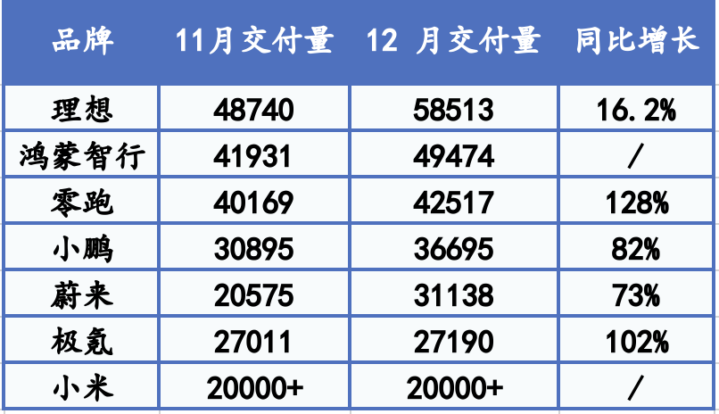 造車新勢(shì)力2024成績(jī)單：理想年銷超50萬(wàn)輛再奪冠，多家超額完成年度銷量目標(biāo)