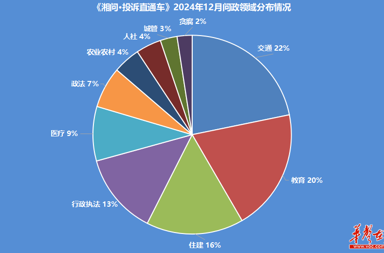 【2024年12月報】湖南58個縣(市、區(qū))回復率為100%