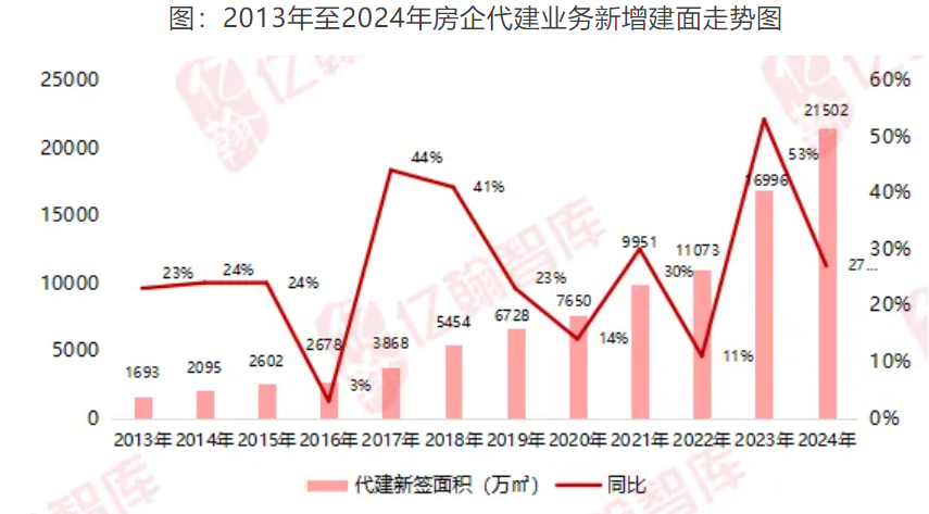 超百家房企入局！2024年代建行业新增面积首超2亿平方米