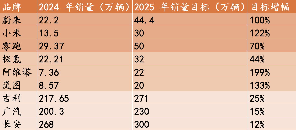 蔚来、小米、吉利等车企今年销量目标出炉，多家新势力力争翻倍