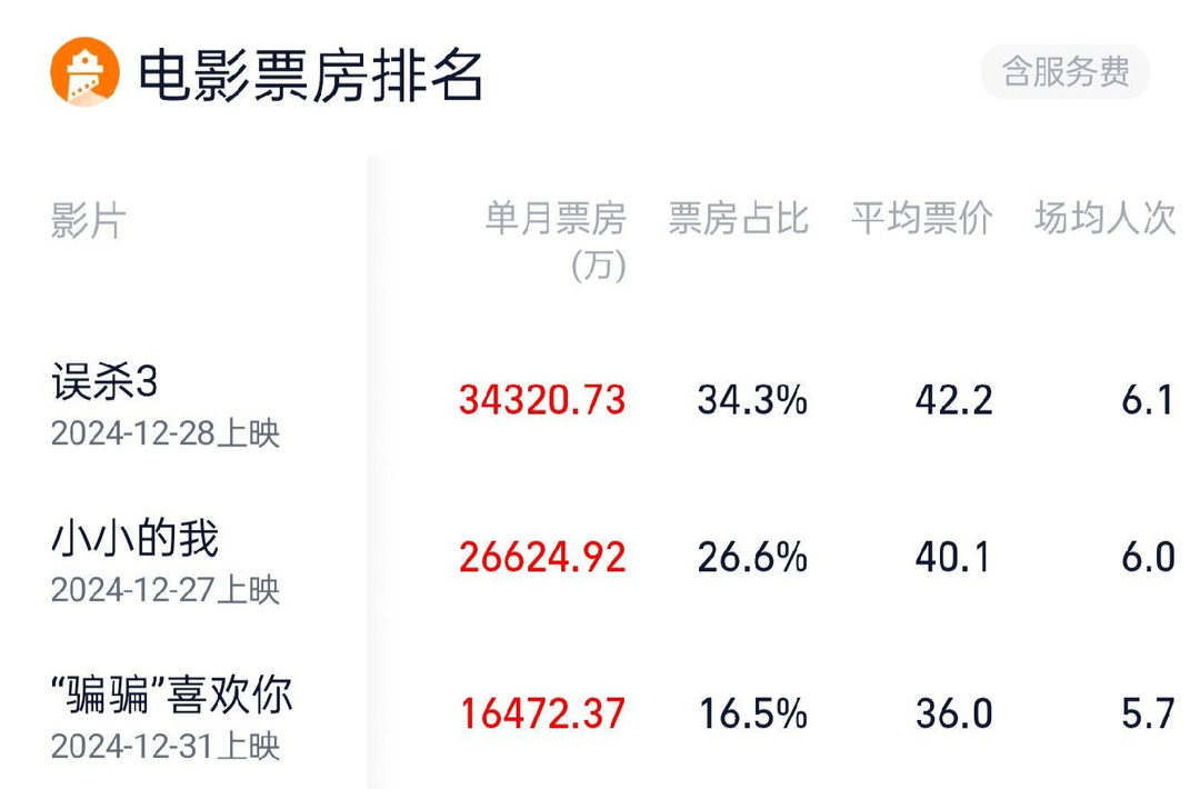 2025年電影票房破10億 TOP3你看過(guò)哪一部？